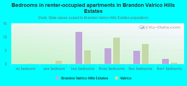 Bedrooms in renter-occupied apartments in Brandon Valrico Hills Estates