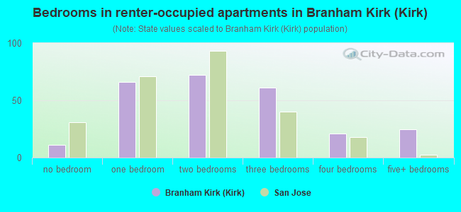 Bedrooms in renter-occupied apartments in Branham Kirk (Kirk)