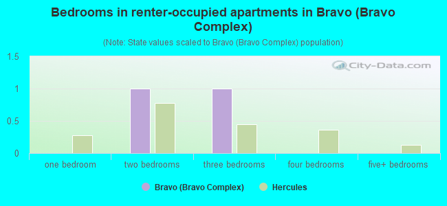Bedrooms in renter-occupied apartments in Bravo (Bravo Complex)