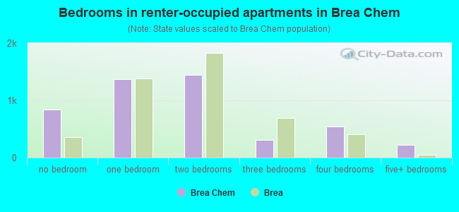 Bedrooms in renter-occupied apartments in Brea Chem