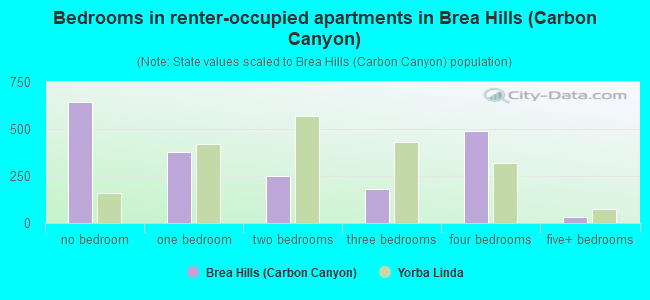 Bedrooms in renter-occupied apartments in Brea Hills (Carbon Canyon)