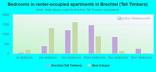 Bedrooms in renter-occupied apartments in Brechtel (Tall Timbers)