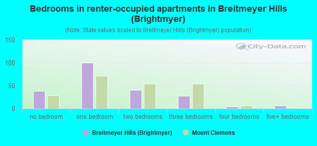 Bedrooms in renter-occupied apartments in Breitmeyer Hills (Brightmyer)