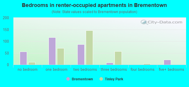 Bedrooms in renter-occupied apartments in Brementown