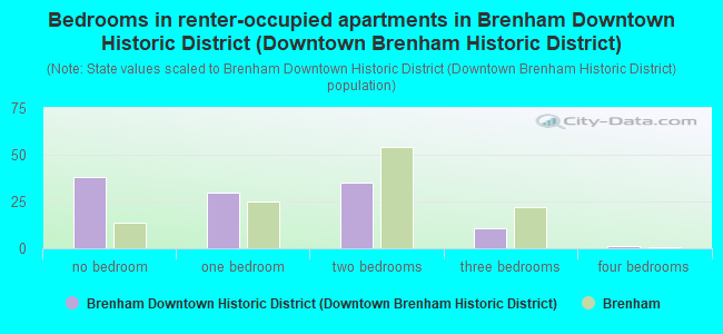 Bedrooms in renter-occupied apartments in Brenham Downtown Historic District (Downtown Brenham Historic District)