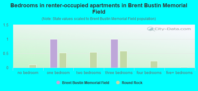 Bedrooms in renter-occupied apartments in Brent Bustin Memorial Field