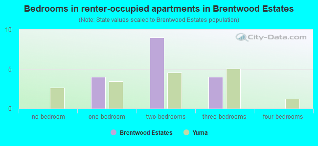 Bedrooms in renter-occupied apartments in Brentwood Estates