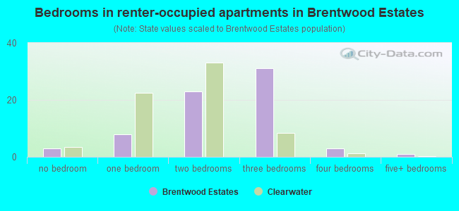 Bedrooms in renter-occupied apartments in Brentwood Estates