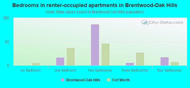 Bedrooms in renter-occupied apartments in Brentwood-Oak Hills