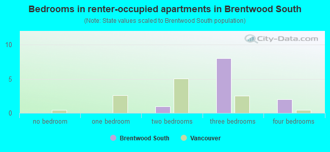 Bedrooms in renter-occupied apartments in Brentwood South