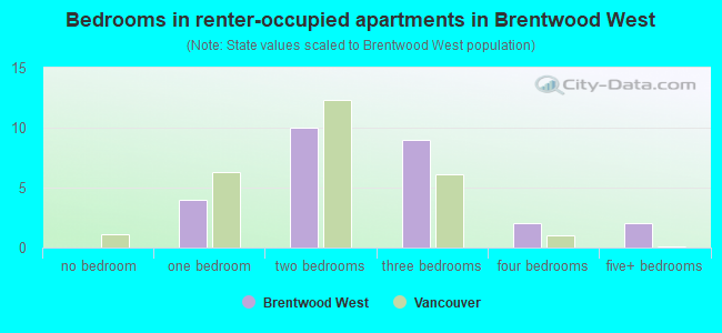 Bedrooms in renter-occupied apartments in Brentwood West