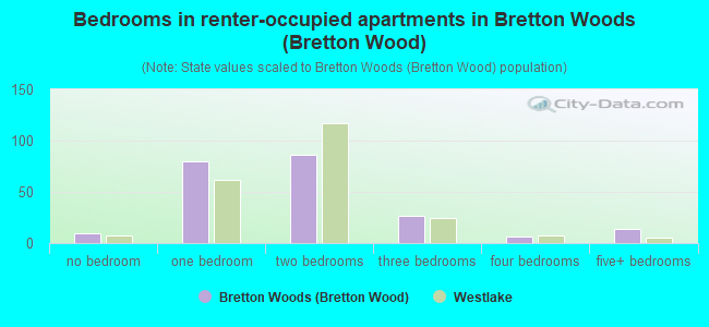 Bedrooms in renter-occupied apartments in Bretton Woods (Bretton Wood)