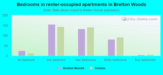 Bedrooms in renter-occupied apartments in Bretton Woods