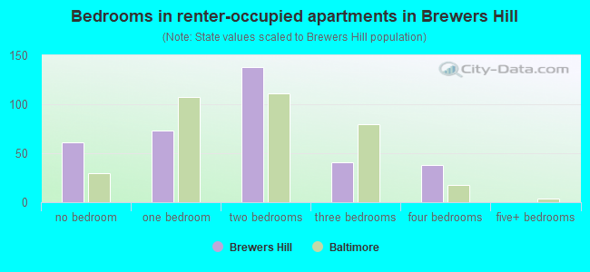 Bedrooms in renter-occupied apartments in Brewers Hill