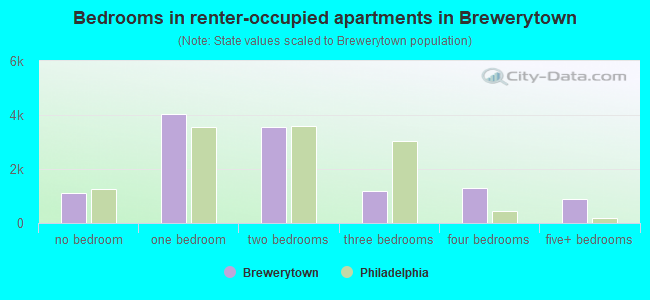 Bedrooms in renter-occupied apartments in Brewerytown