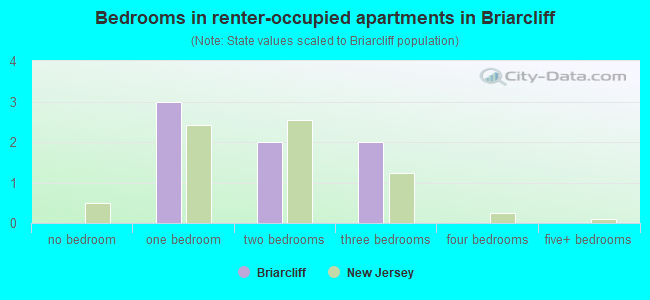 Bedrooms in renter-occupied apartments in Briarcliff