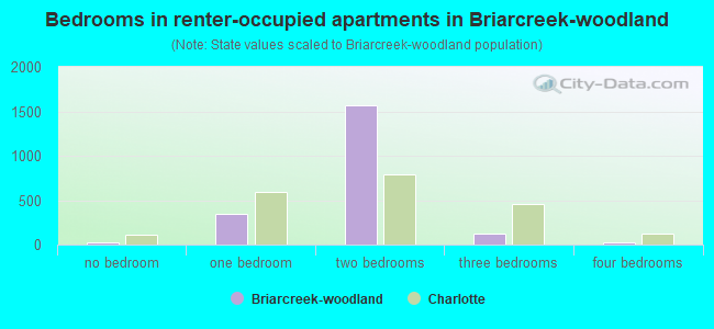Bedrooms in renter-occupied apartments in Briarcreek-woodland
