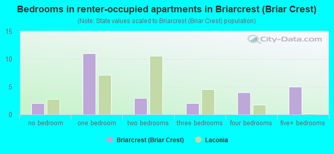 Bedrooms in renter-occupied apartments in Briarcrest (Briar Crest)