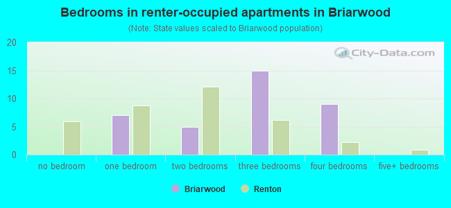 Bedrooms in renter-occupied apartments in Briarwood