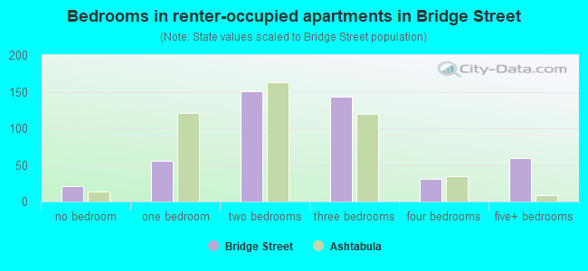 Bedrooms in renter-occupied apartments in Bridge Street