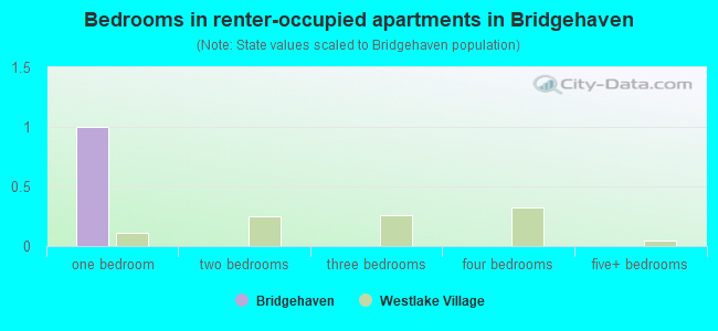 Bedrooms in renter-occupied apartments in Bridgehaven