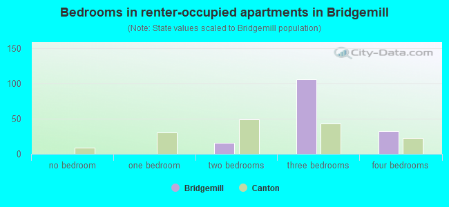 Bedrooms in renter-occupied apartments in Bridgemill