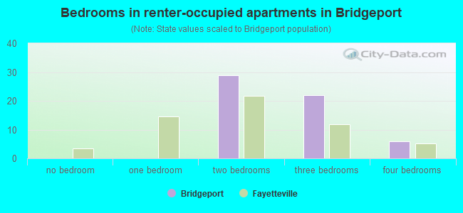 Bedrooms in renter-occupied apartments in Bridgeport