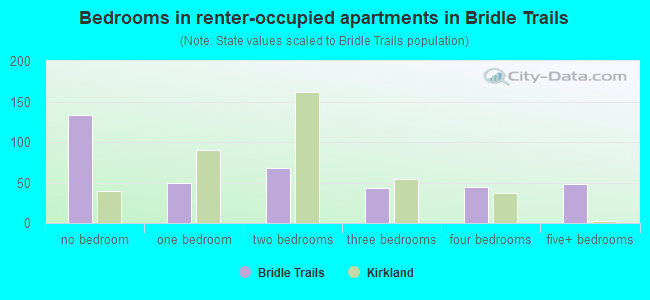 Bedrooms in renter-occupied apartments in Bridle Trails
