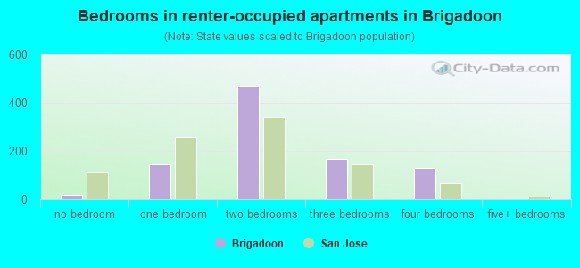 Bedrooms in renter-occupied apartments in Brigadoon
