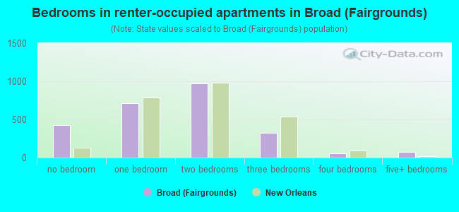 Bedrooms in renter-occupied apartments in Broad (Fairgrounds)