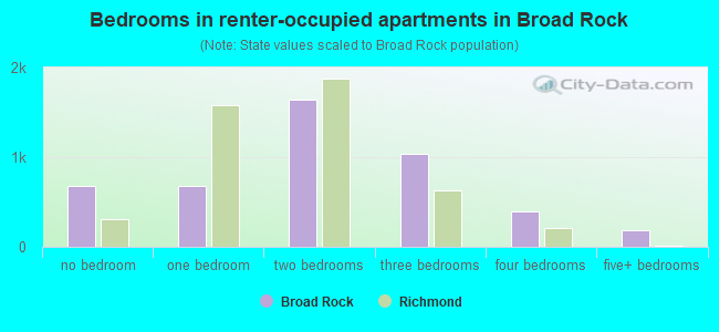 Bedrooms in renter-occupied apartments in Broad Rock