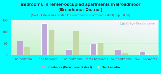Bedrooms in renter-occupied apartments in Broadmoor (Broadmoor District)