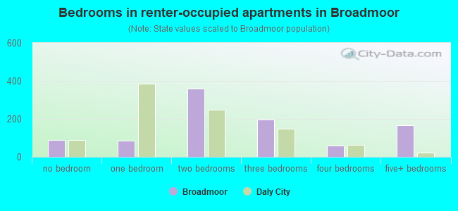 Bedrooms in renter-occupied apartments in Broadmoor