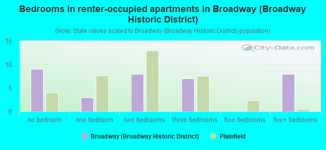 Bedrooms in renter-occupied apartments in Broadway (Broadway Historic District)