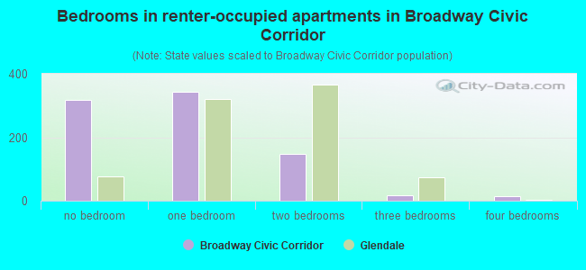 Bedrooms in renter-occupied apartments in Broadway Civic Corridor