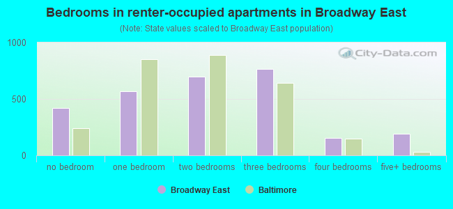 Bedrooms in renter-occupied apartments in Broadway East