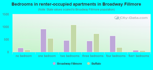 Bedrooms in renter-occupied apartments in Broadway Fillmore