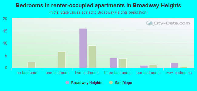 Bedrooms in renter-occupied apartments in Broadway Heights