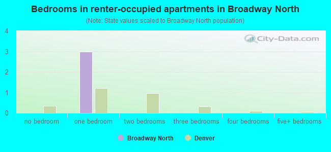 Bedrooms in renter-occupied apartments in Broadway North