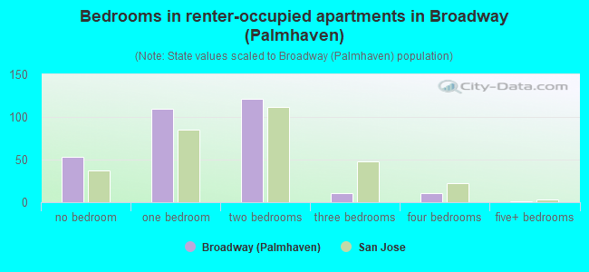 Bedrooms in renter-occupied apartments in Broadway (Palmhaven)