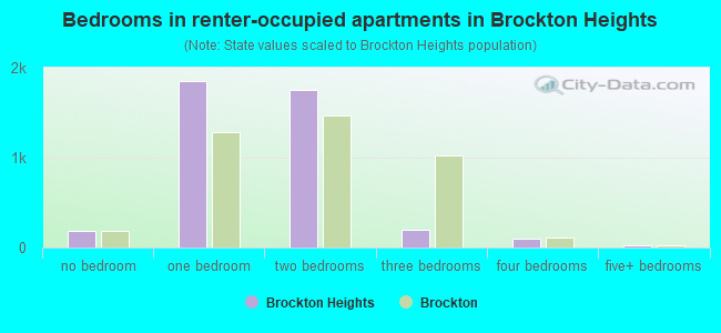 Bedrooms in renter-occupied apartments in Brockton Heights