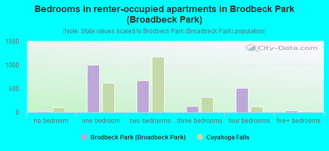 Bedrooms in renter-occupied apartments in Brodbeck Park (Broadbeck Park)