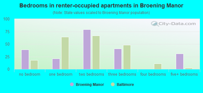 Bedrooms in renter-occupied apartments in Broening Manor