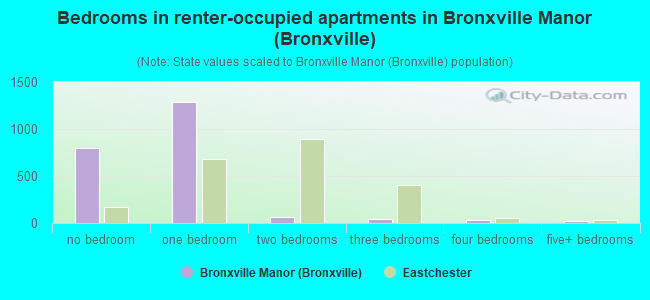 Bedrooms in renter-occupied apartments in Bronxville Manor (Bronxville)