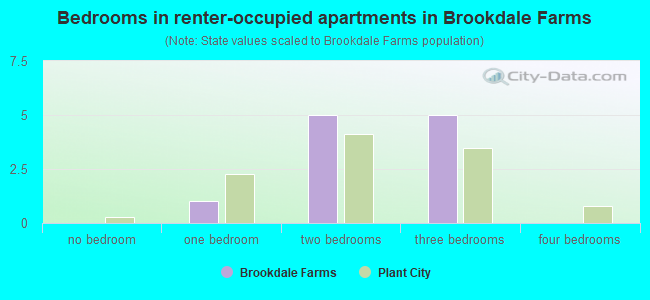 Bedrooms in renter-occupied apartments in Brookdale Farms
