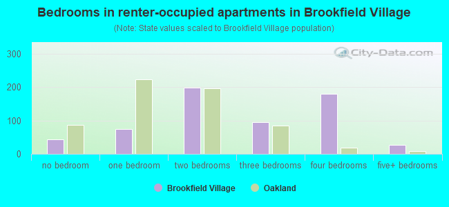 Bedrooms in renter-occupied apartments in Brookfield Village