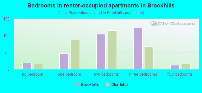 Bedrooms in renter-occupied apartments in Brookhills