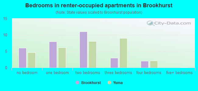 Bedrooms in renter-occupied apartments in Brookhurst