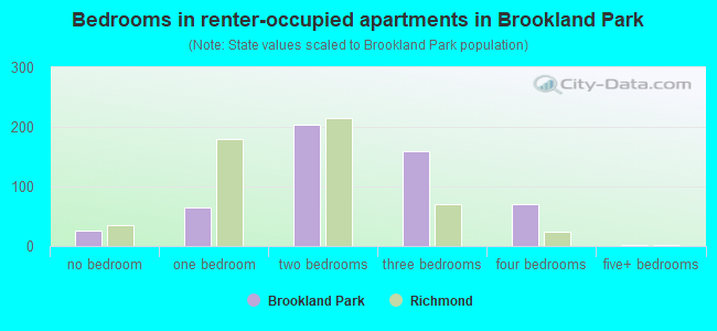 Bedrooms in renter-occupied apartments in Brookland Park