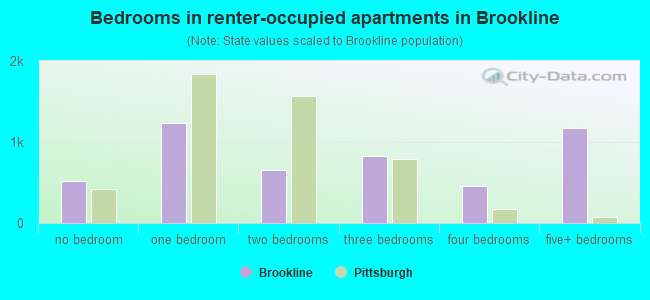 Bedrooms in renter-occupied apartments in Brookline